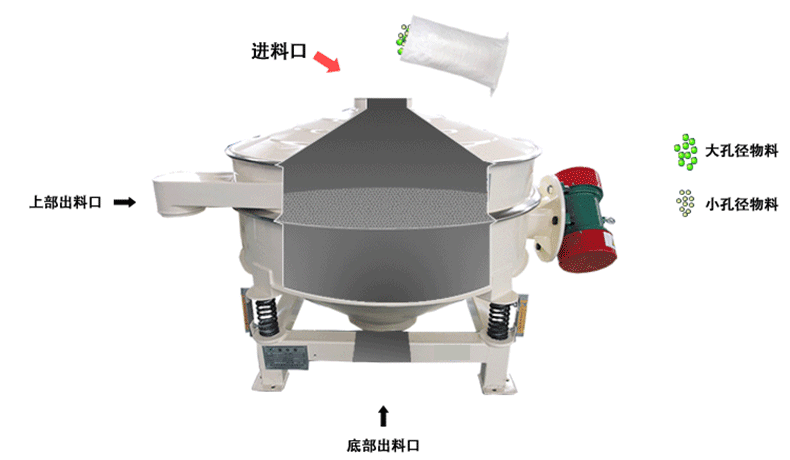 二氧化硅料漿直排振動(dòng)篩原理