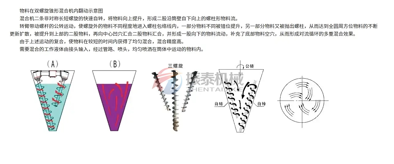 雙螺桿錐形混合機(jī)結(jié)構(gòu)組成