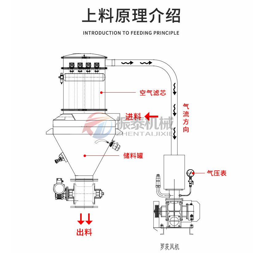 真空上料機(jī)原理介紹