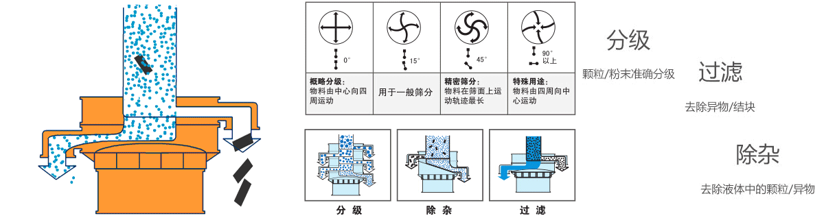 油脂三次元旋振篩原理