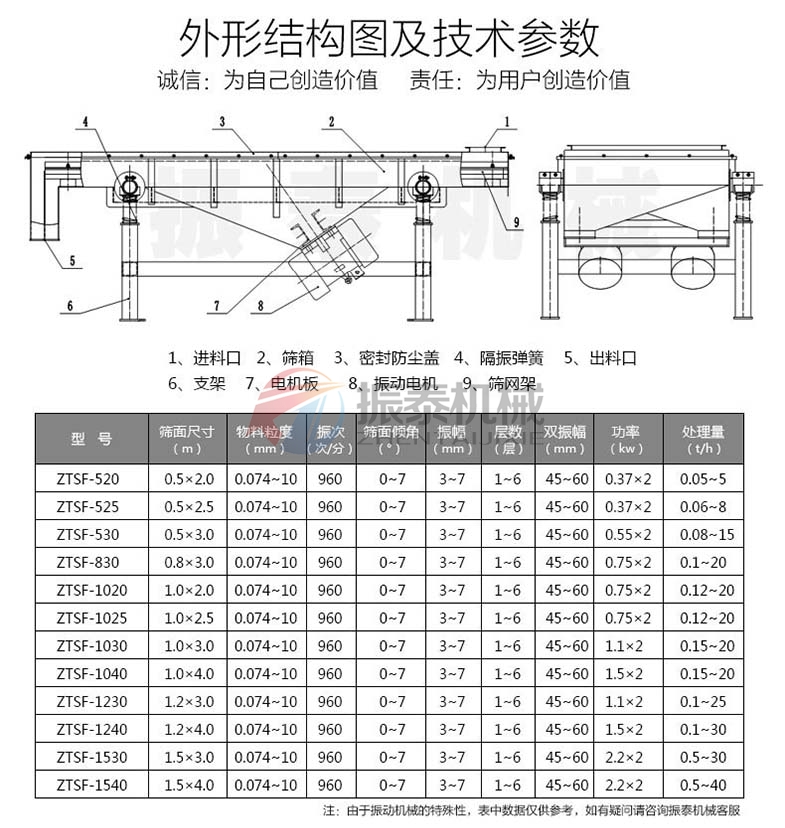 二氧化硅直線振動篩參數(shù)