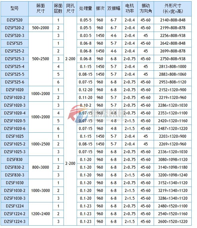 玉米直線振動篩技術參數(shù)