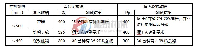 超聲波振動(dòng)篩
